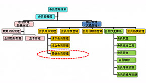 為什么需要會員管理系統