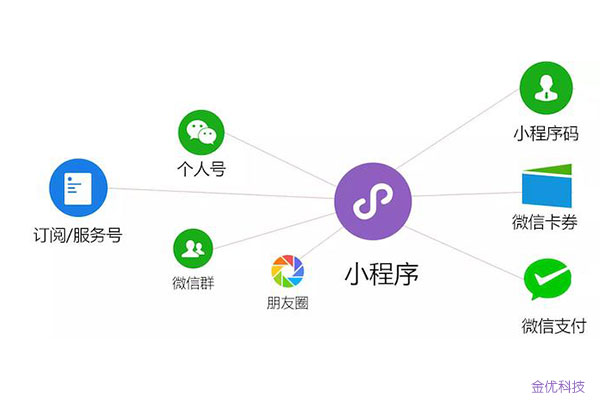 濟南小程序開發(fā)報價