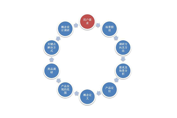 開展App開發(fā)項目需要重視哪些問題？