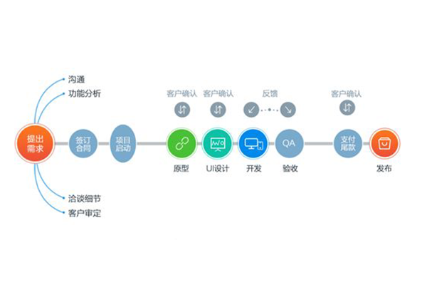 App開發(fā)流程詳解