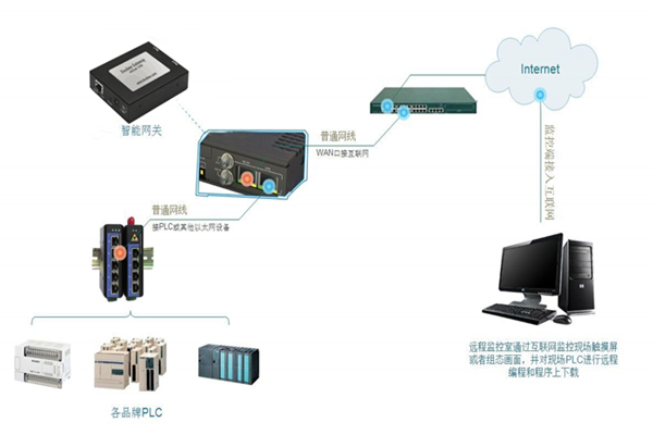 PLC遠程控制在智能停車場中的應用