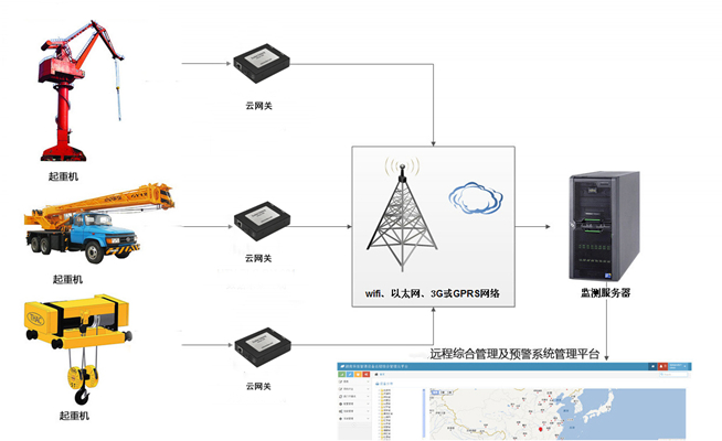 遠(yuǎn)程智能控制在起重機(jī)械設(shè)備上的應(yīng)用