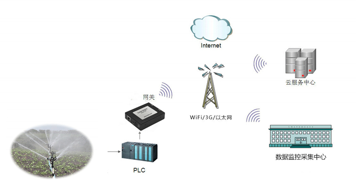 PLC控制的遠程智能化灌溉系統