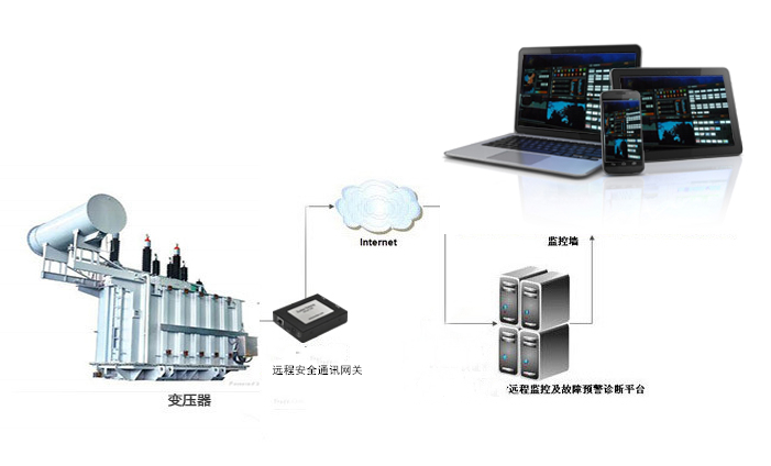 電力行業設備遠程監控及預警系統