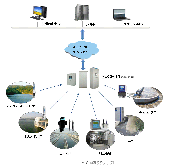 水質在線監測系統