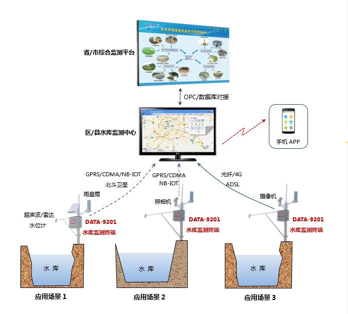 水雨情自動(dòng)監(jiān)測(cè)系統(tǒng)