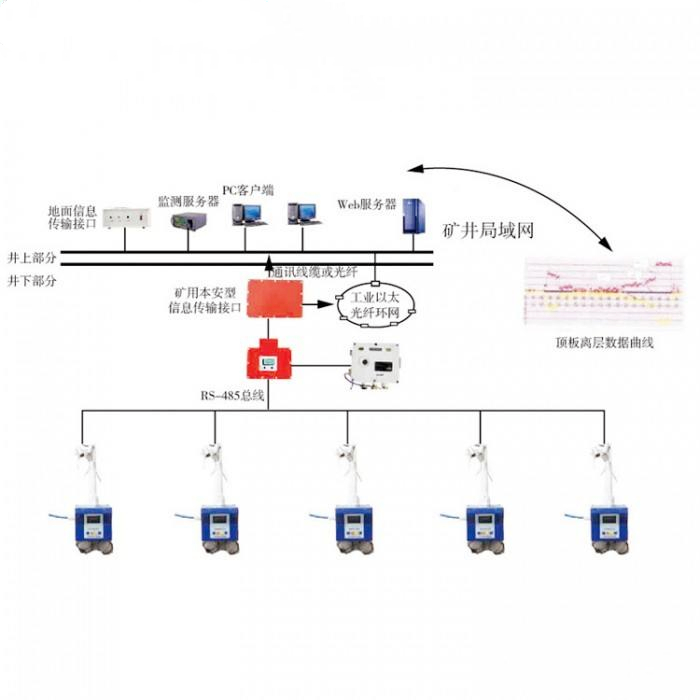 礦山綜合監(jiān)測(cè)系統(tǒng)解決方案