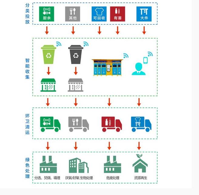 如何用物聯網來搭建垃圾分類智能監管系統